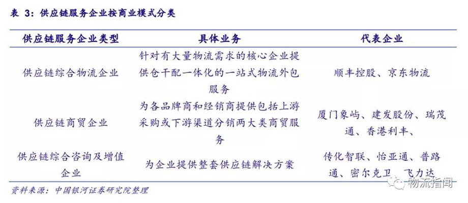 商贸供应链